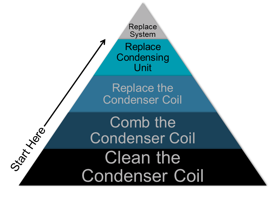 Hail claims: HVAC repair hierarchy 