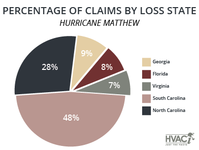 Catastrophe Claims - Hurricane Matthew claims by loss state