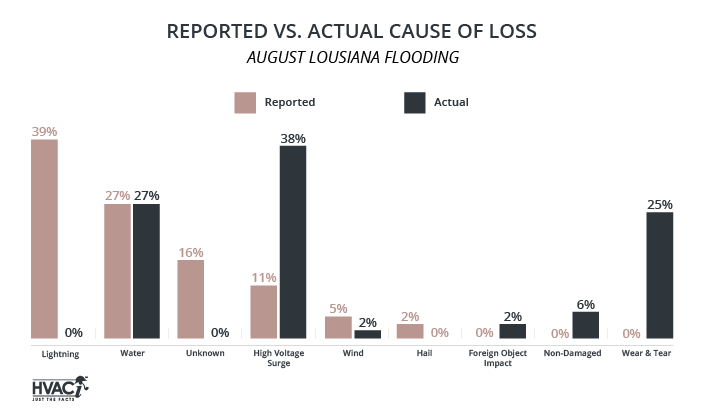 Catastrophe Claims - LA Floods Reported vs. Actual Cause of Loss