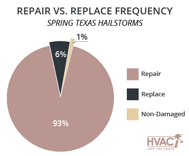 Catastrophe Claims - Spring Texas Hailstorms Repair vs. Replace