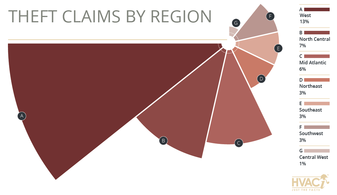 Property Claim Trends: Theft Claims by Region 