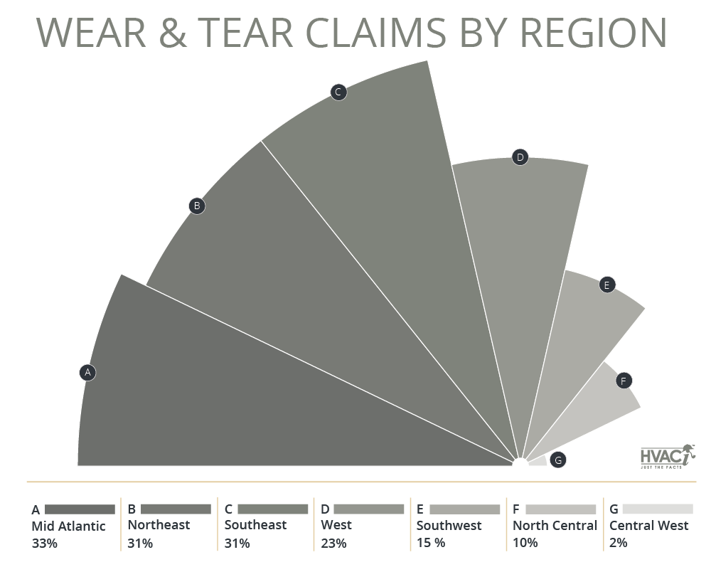 Property Claim Trends: Wear & Tear Claims by Region 