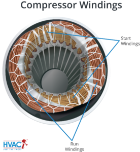 Compressor damage - windings illustration