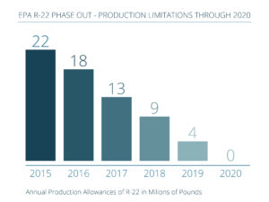 HVAC Theft: R-22 Phaseout Chart