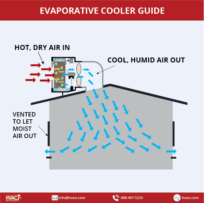 cooling evaporative ducted system