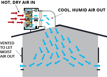 How a downdraft evaporative cooler provides cooling to a home 