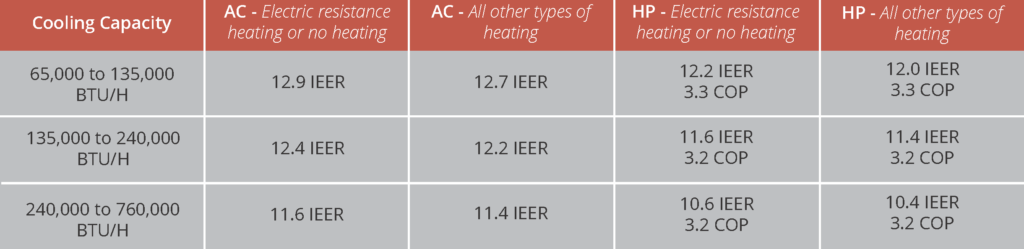HVAC Regulations - DOE Minimum Efficiency Standards - Commercial Equipment