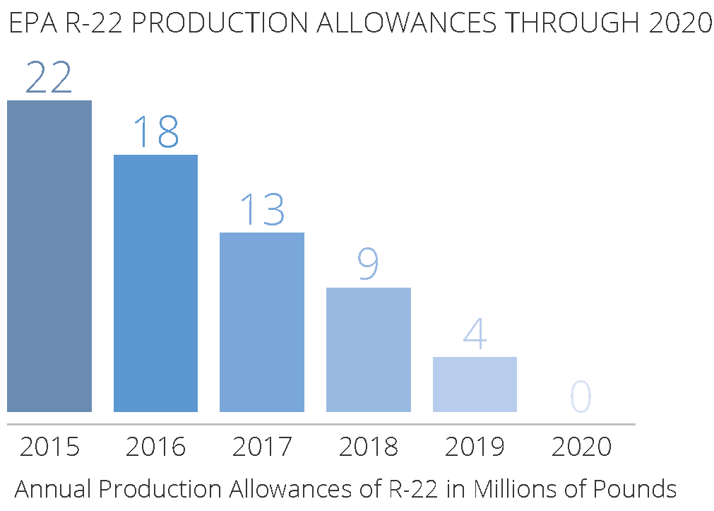 HVAC Regulations - EPA R-22 Production Allowances