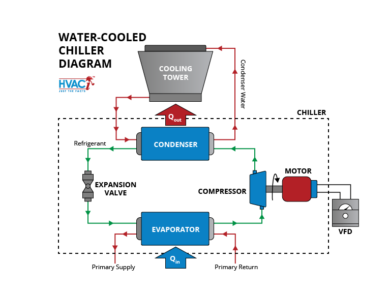 How Air Cooled Chiller Works With Diagram