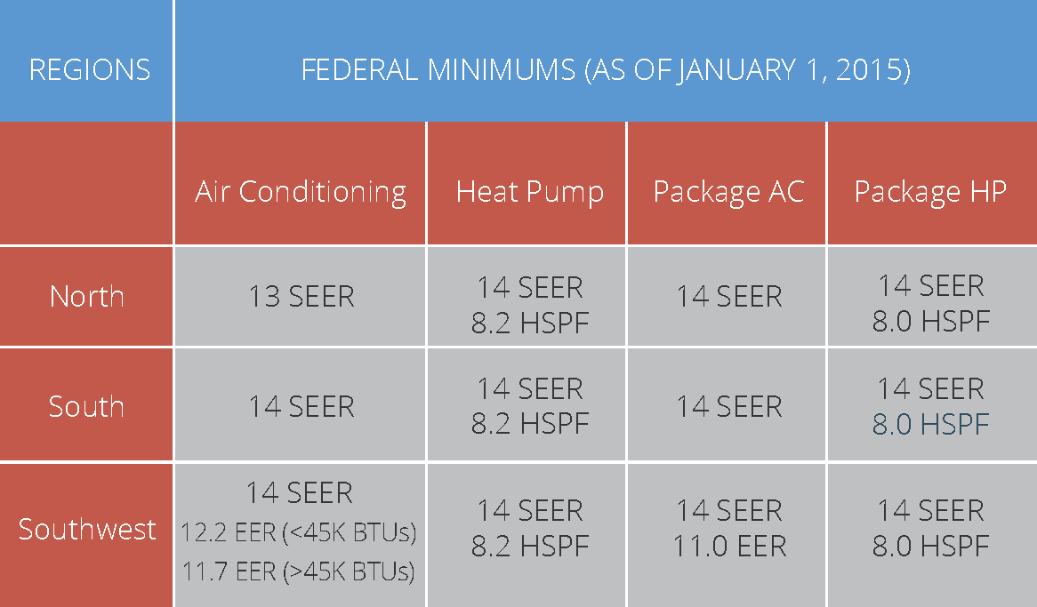 DOE Residential Equipement Standards HVAC Investigators