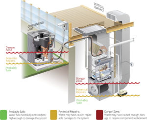 The height of water exposure could determine whether critical HVAC components have been impacted. 