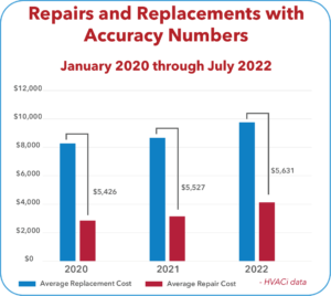 The average split system replacement and repair costs have only increased since 2020, making the risk of indemnity leakage larger if a carrier settles for replacements in lieu of repairs. 