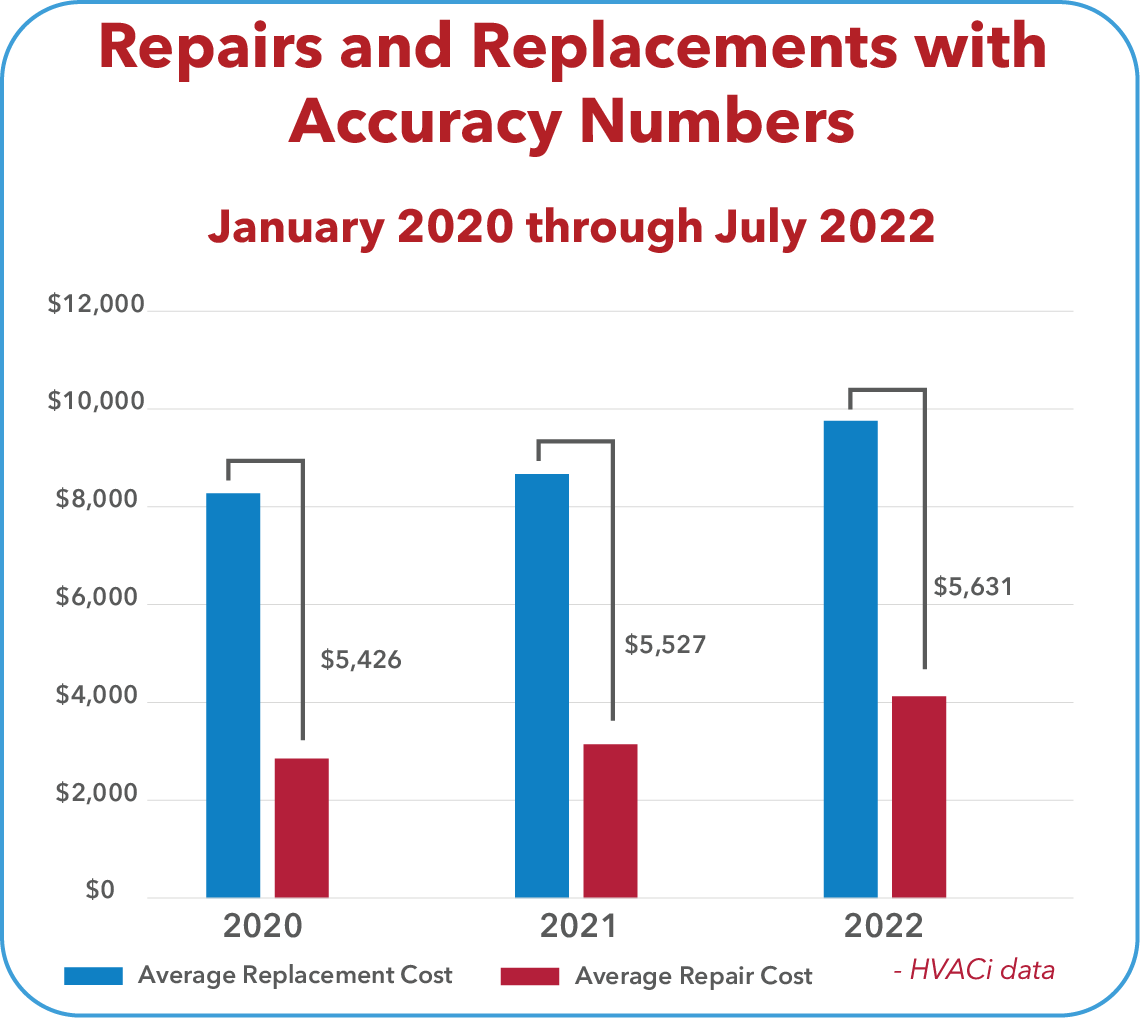Insurance is not immune to inflation's impacts HVAC Investigators